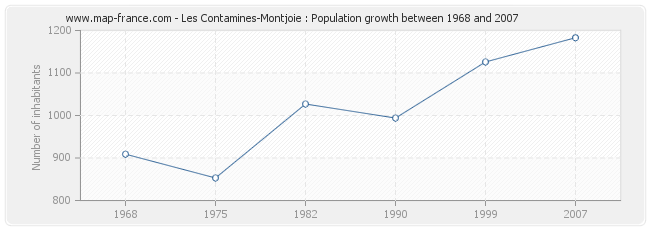 Population Les Contamines-Montjoie